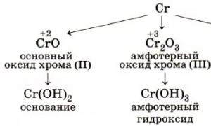 Характеристика хрома по положению в таблице